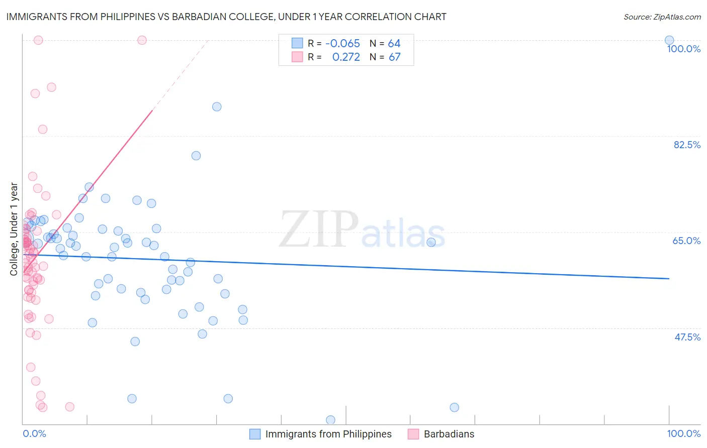 Immigrants from Philippines vs Barbadian College, Under 1 year