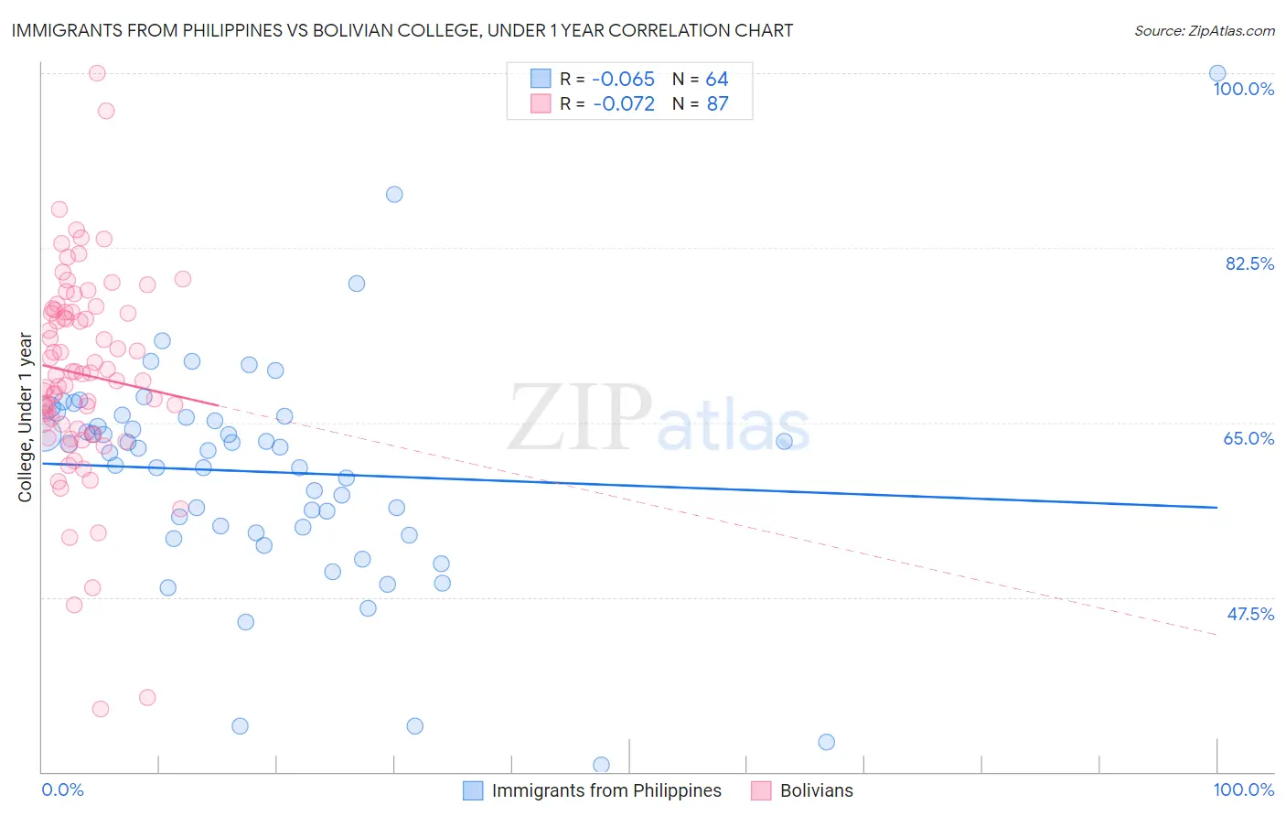 Immigrants from Philippines vs Bolivian College, Under 1 year