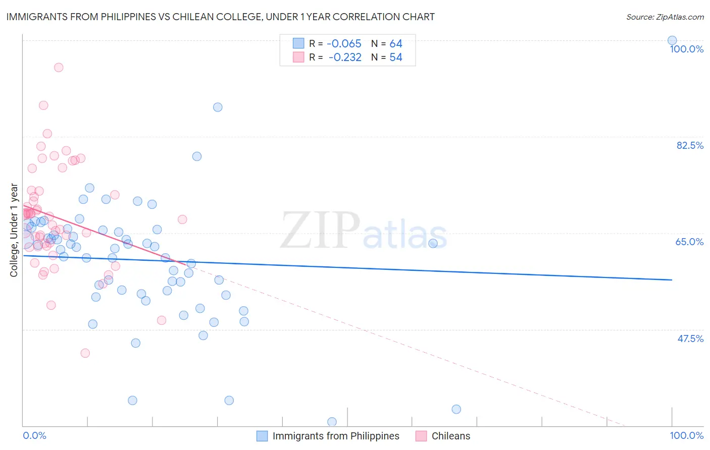 Immigrants from Philippines vs Chilean College, Under 1 year