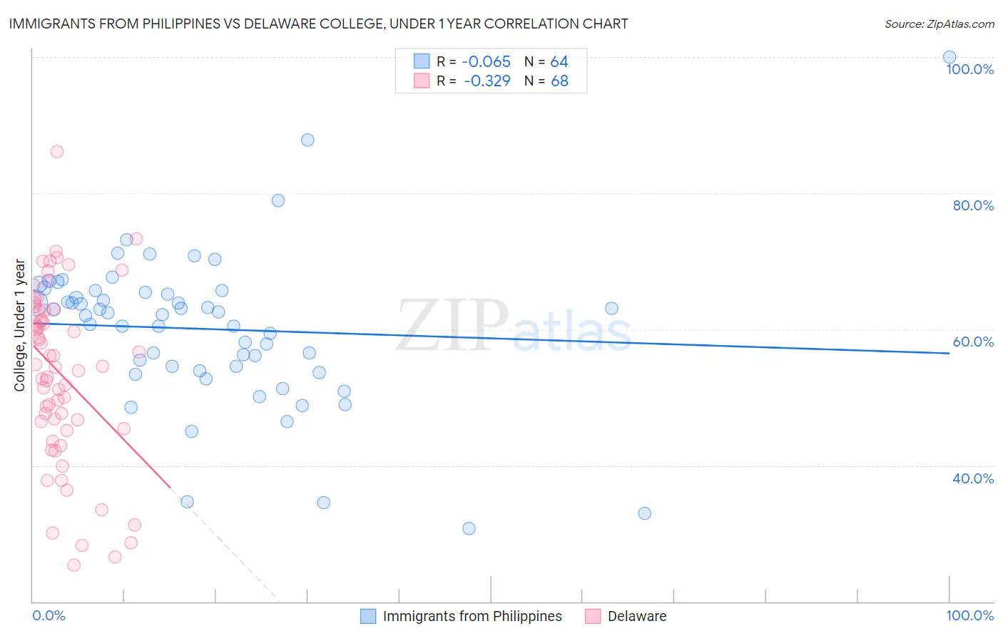 Immigrants from Philippines vs Delaware College, Under 1 year