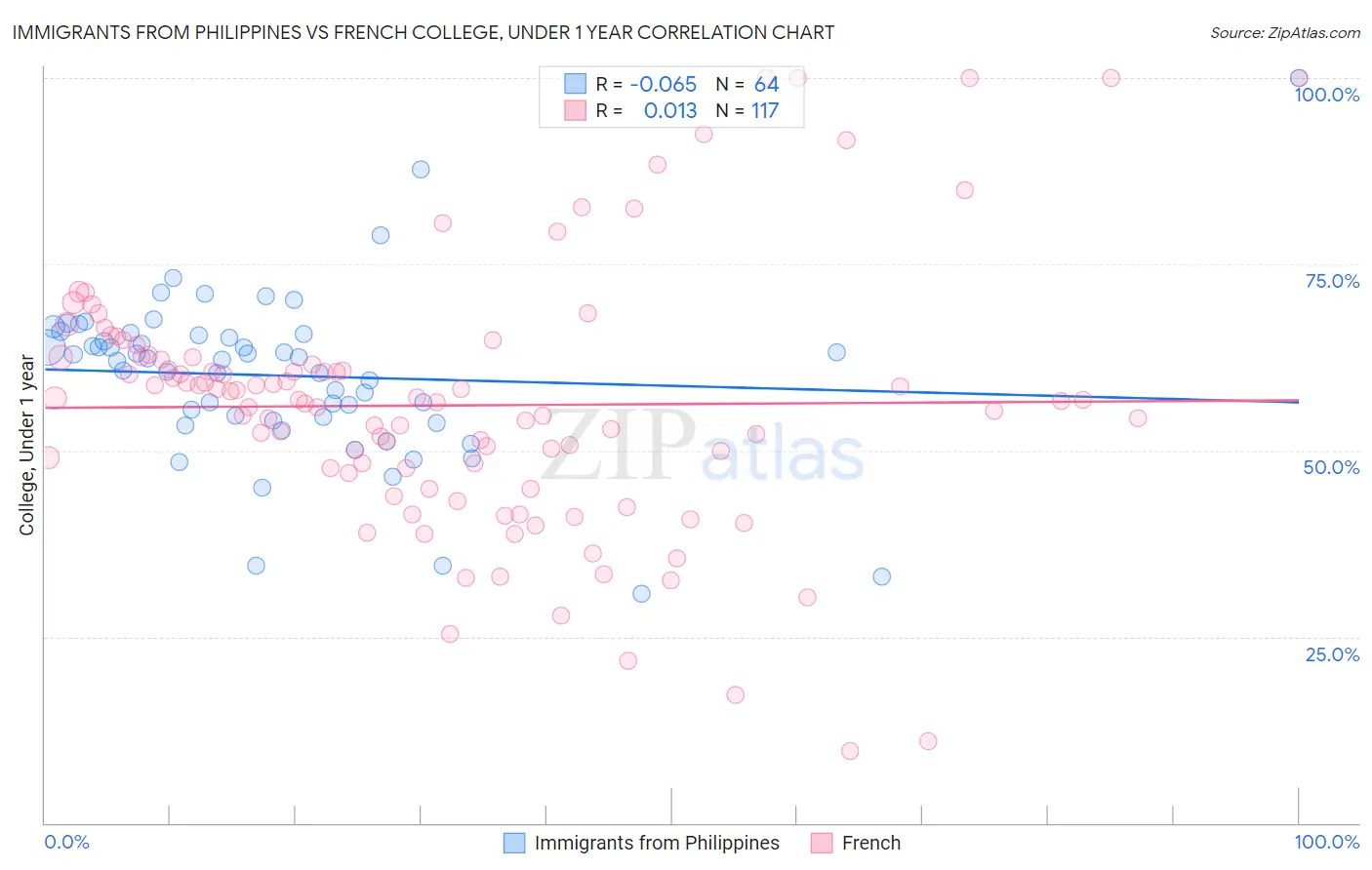 Immigrants from Philippines vs French College, Under 1 year