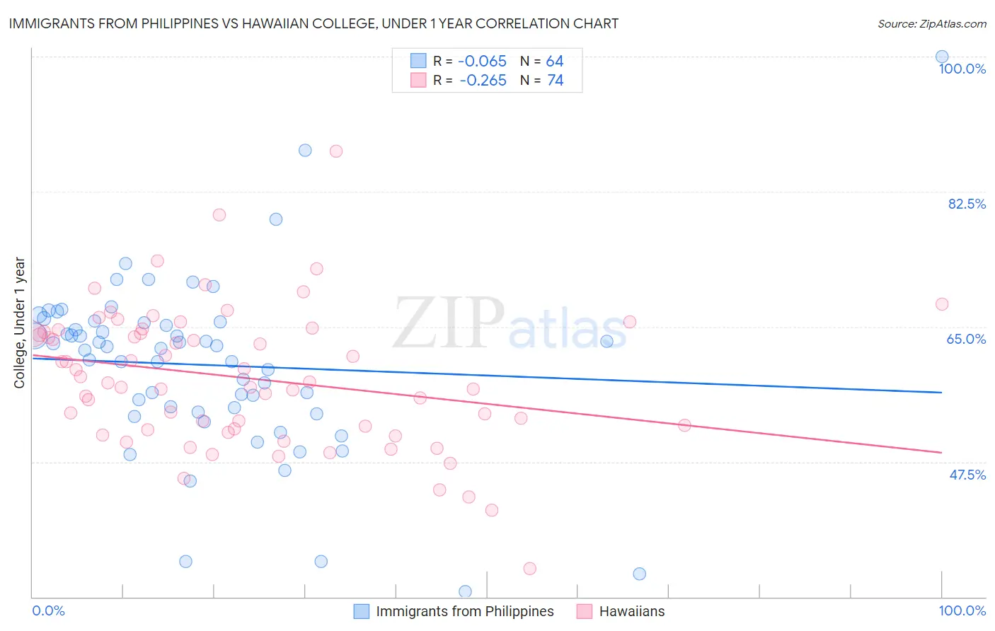 Immigrants from Philippines vs Hawaiian College, Under 1 year