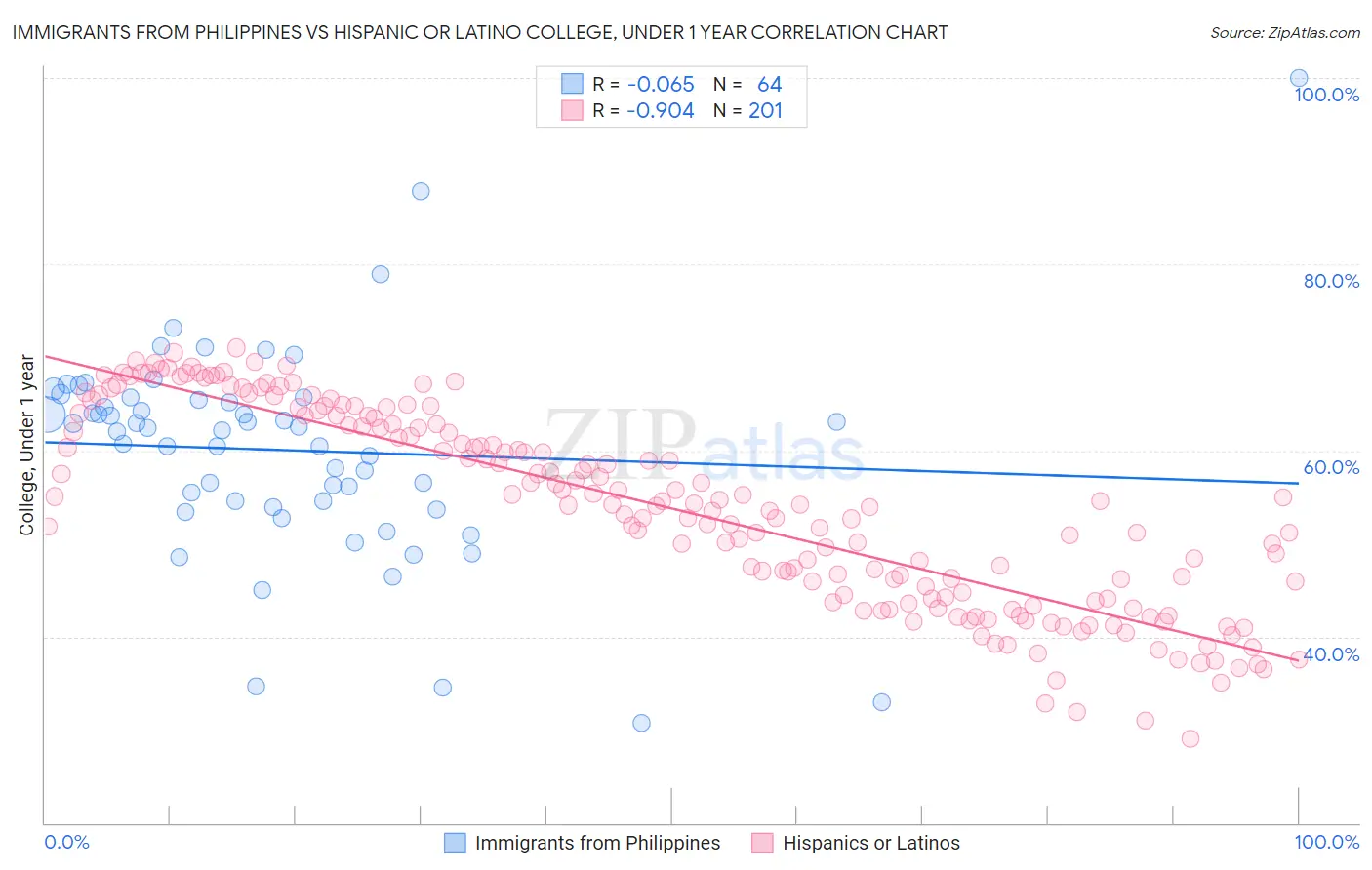 Immigrants from Philippines vs Hispanic or Latino College, Under 1 year