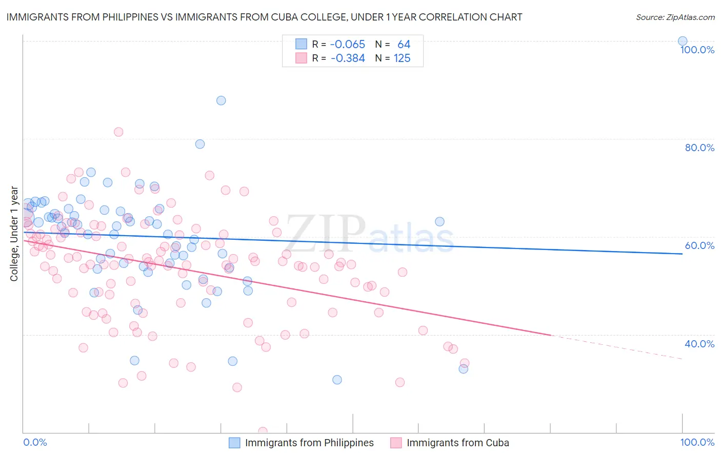 Immigrants from Philippines vs Immigrants from Cuba College, Under 1 year