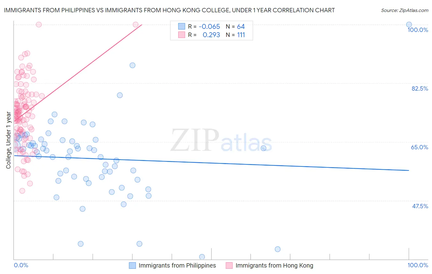 Immigrants from Philippines vs Immigrants from Hong Kong College, Under 1 year