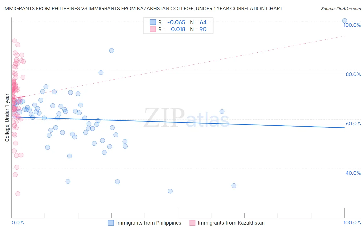 Immigrants from Philippines vs Immigrants from Kazakhstan College, Under 1 year