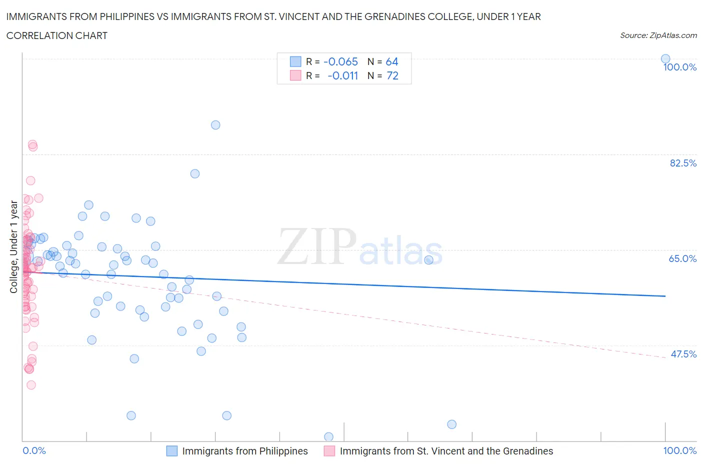 Immigrants from Philippines vs Immigrants from St. Vincent and the Grenadines College, Under 1 year