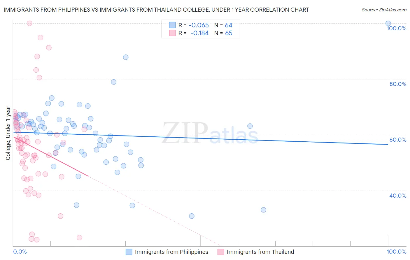 Immigrants from Philippines vs Immigrants from Thailand College, Under 1 year