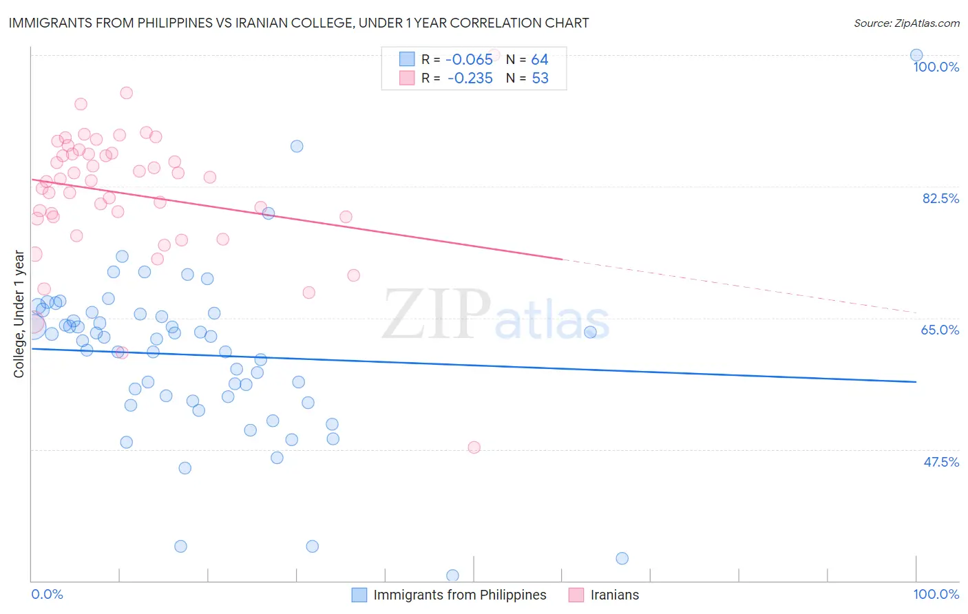 Immigrants from Philippines vs Iranian College, Under 1 year