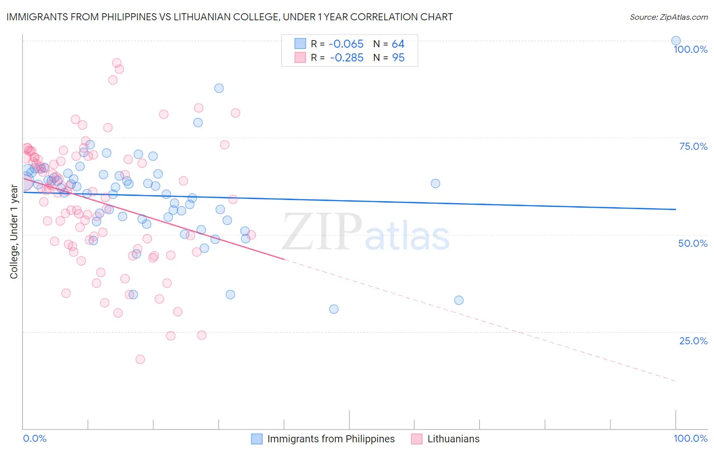 Immigrants from Philippines vs Lithuanian College, Under 1 year