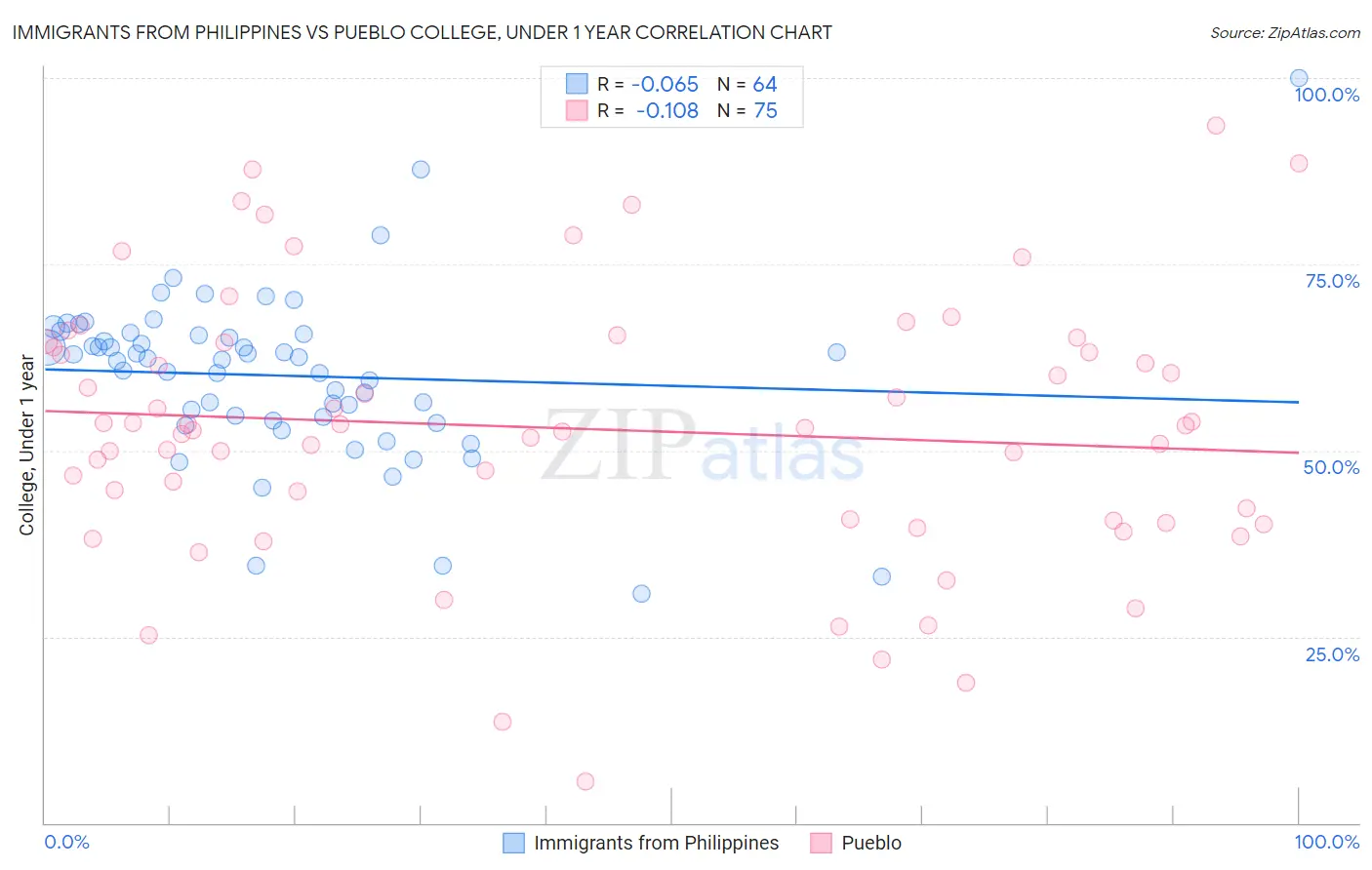 Immigrants from Philippines vs Pueblo College, Under 1 year