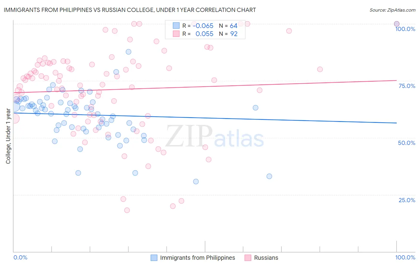 Immigrants from Philippines vs Russian College, Under 1 year