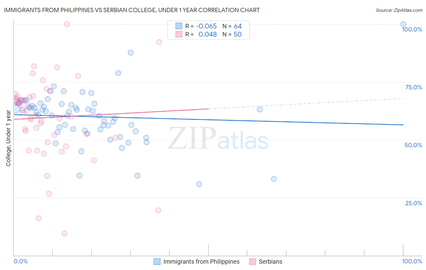 Immigrants from Philippines vs Serbian College, Under 1 year