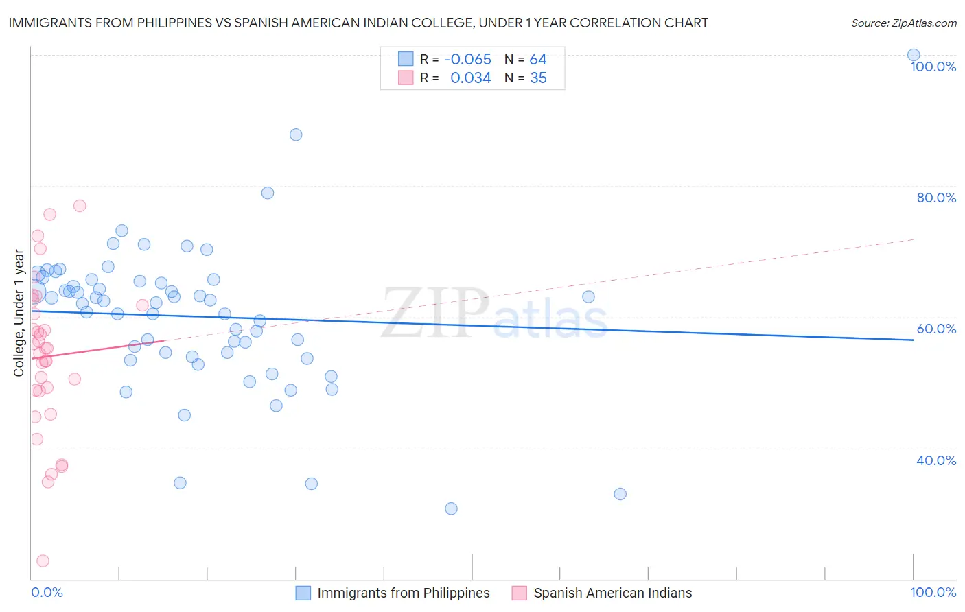 Immigrants from Philippines vs Spanish American Indian College, Under 1 year