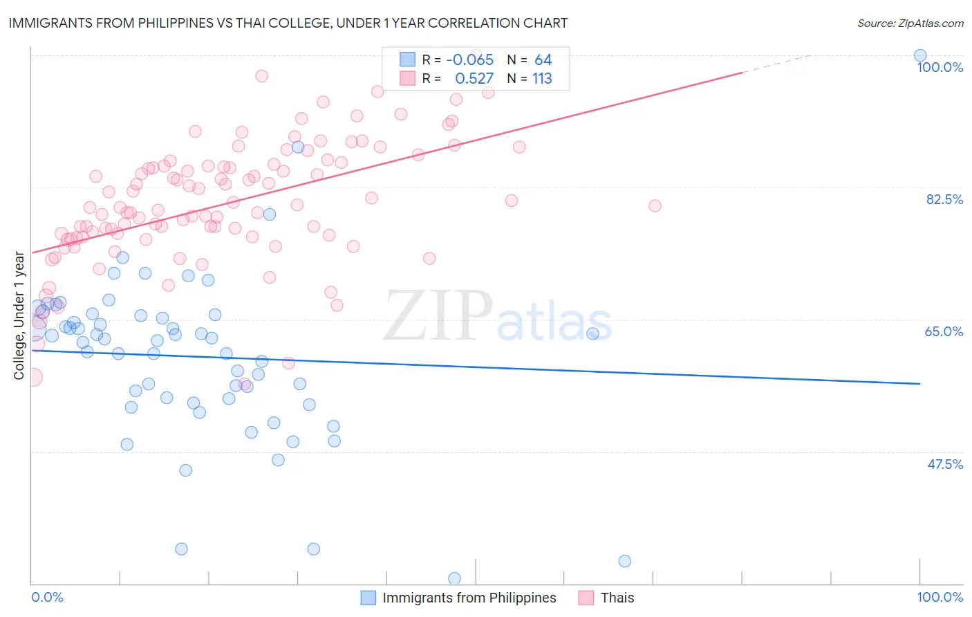 Immigrants from Philippines vs Thai College, Under 1 year