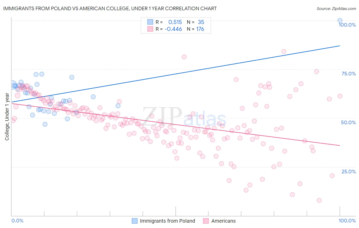 Immigrants from Poland vs American College, Under 1 year