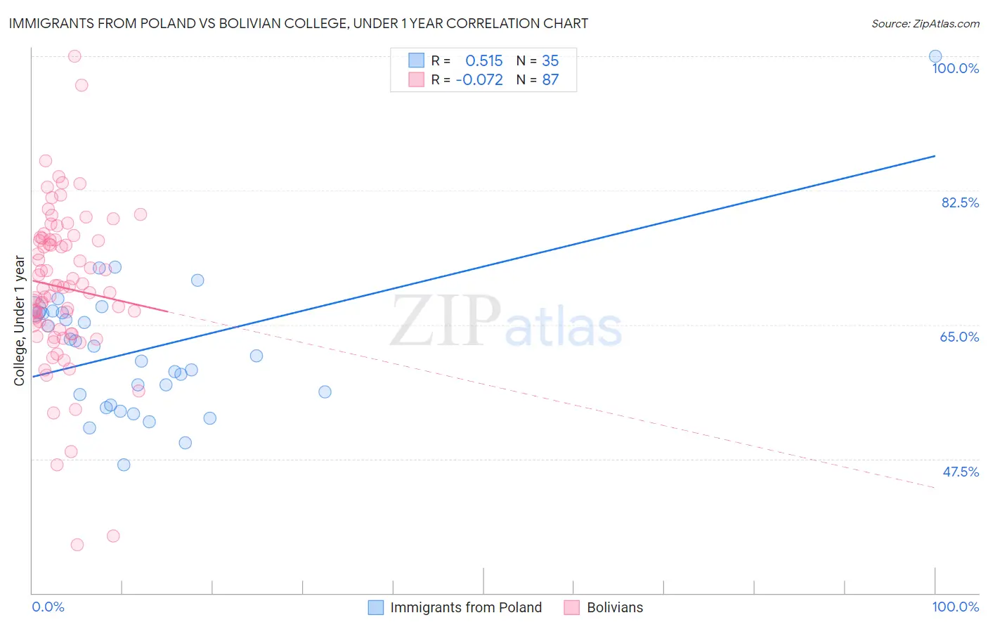 Immigrants from Poland vs Bolivian College, Under 1 year