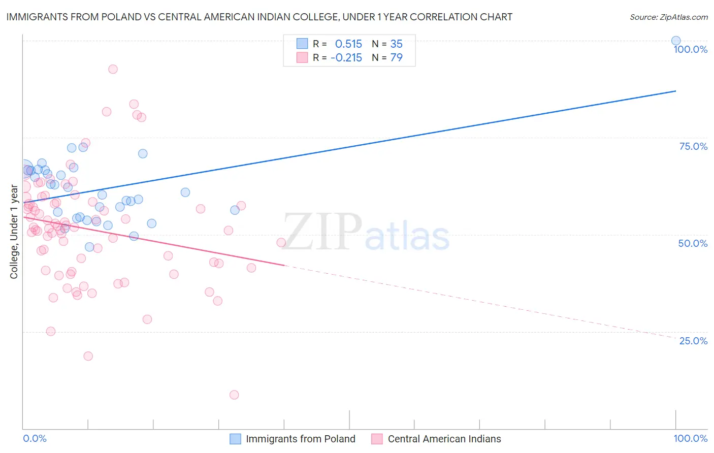 Immigrants from Poland vs Central American Indian College, Under 1 year