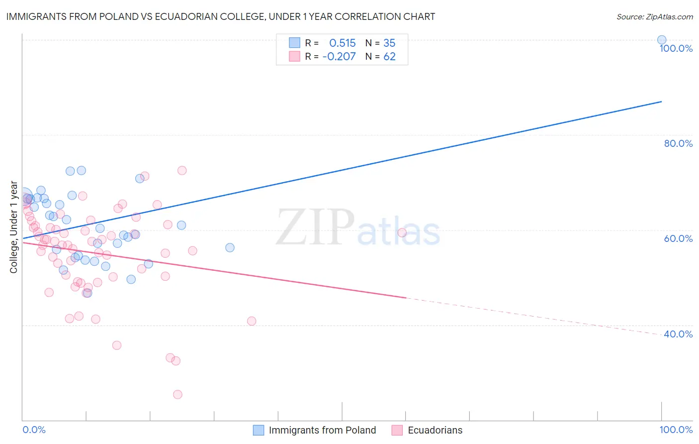 Immigrants from Poland vs Ecuadorian College, Under 1 year