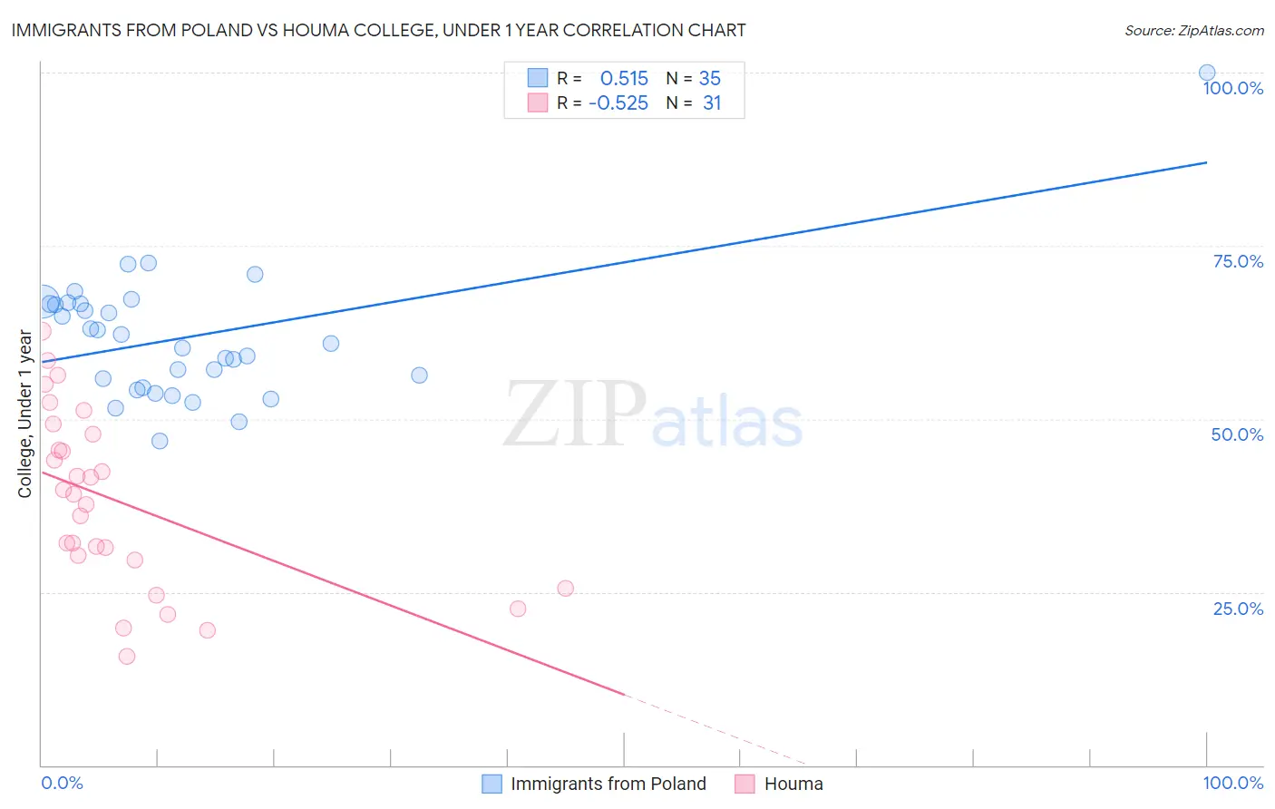 Immigrants from Poland vs Houma College, Under 1 year