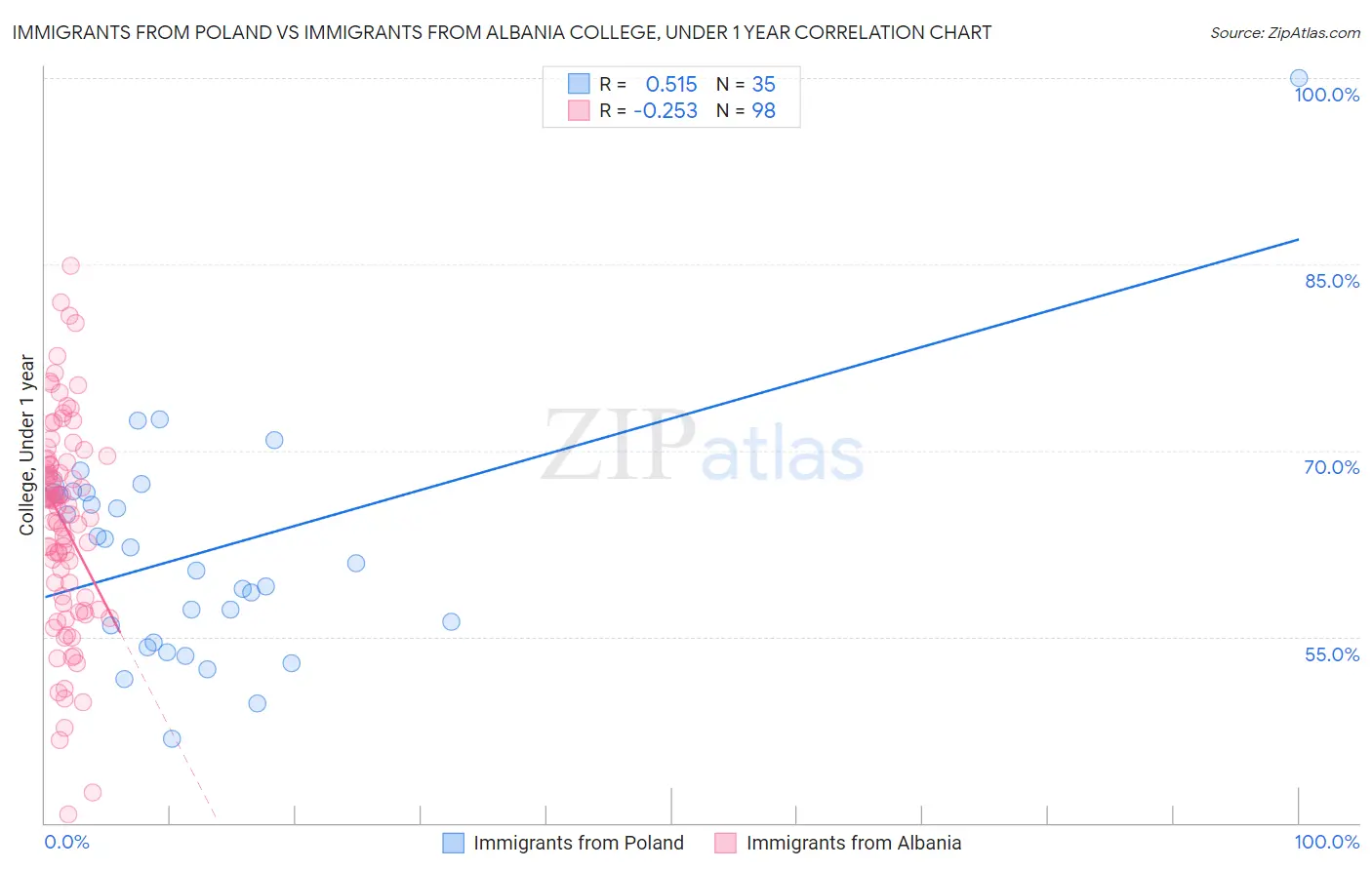 Immigrants from Poland vs Immigrants from Albania College, Under 1 year