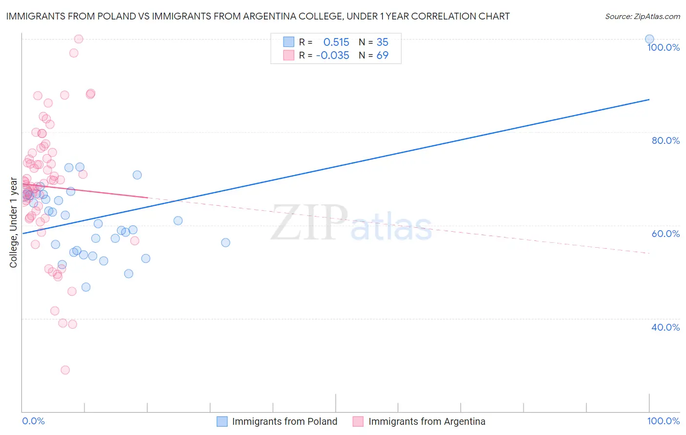 Immigrants from Poland vs Immigrants from Argentina College, Under 1 year