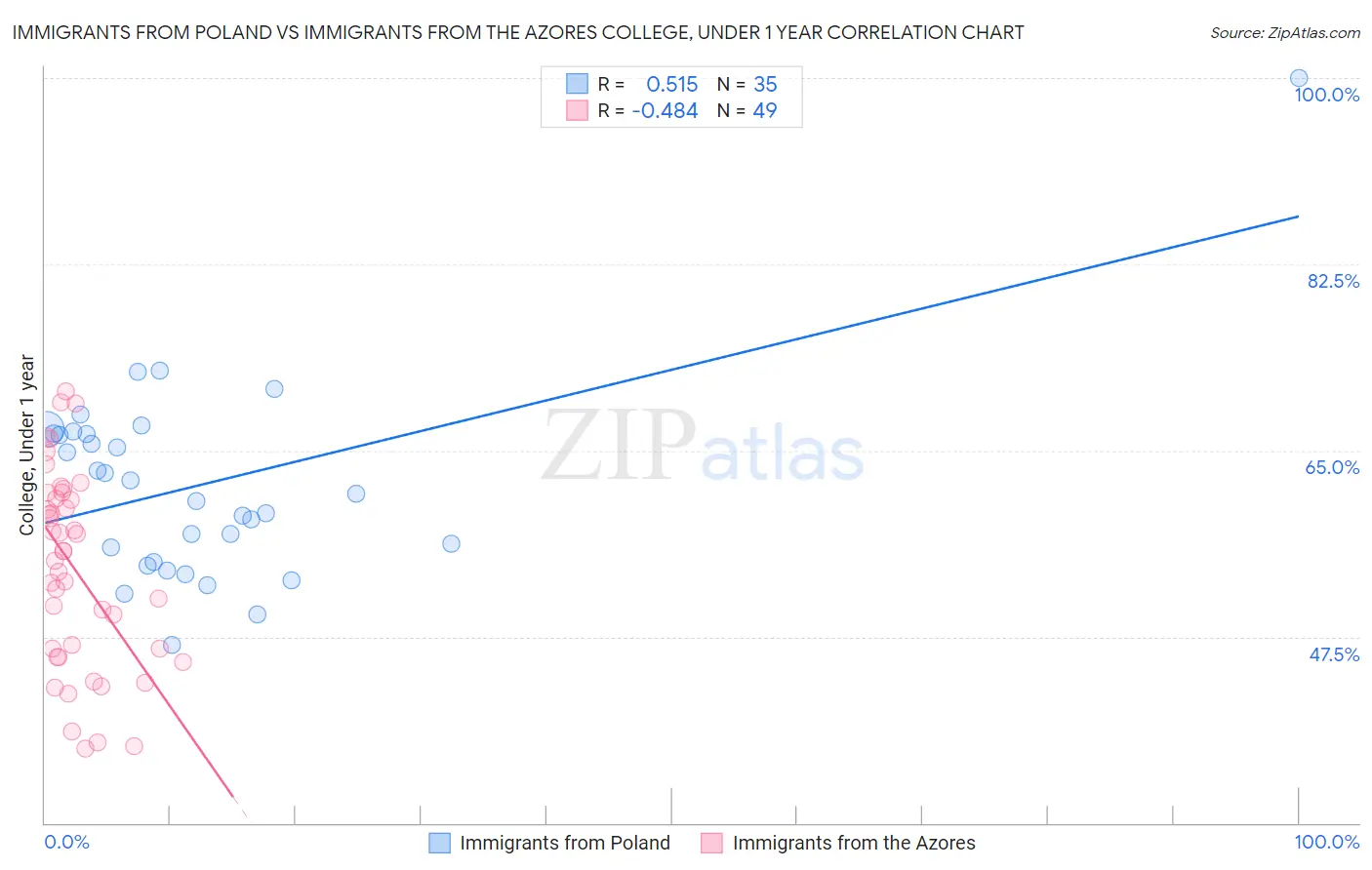 Immigrants from Poland vs Immigrants from the Azores College, Under 1 year