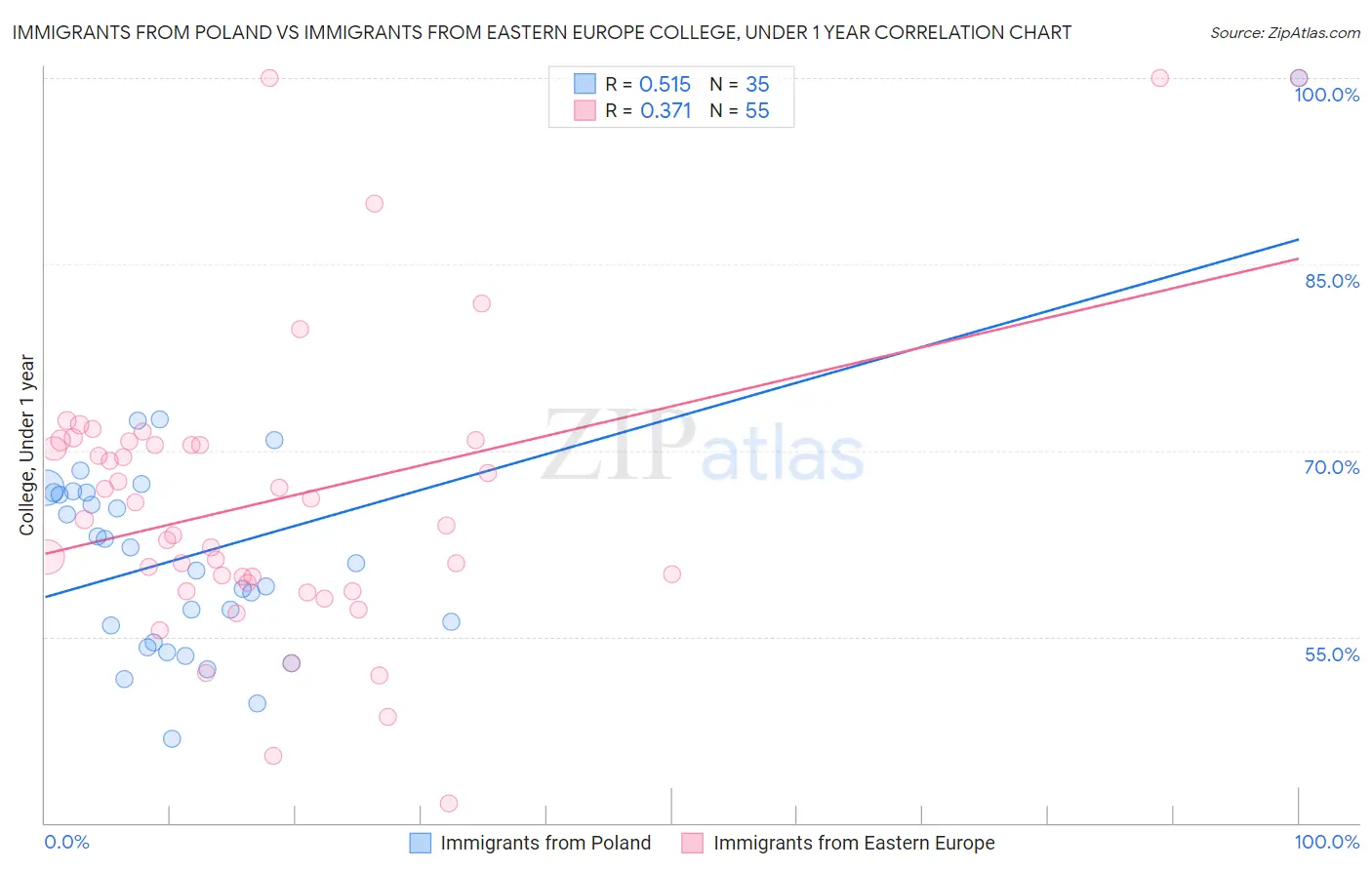 Immigrants from Poland vs Immigrants from Eastern Europe College, Under 1 year