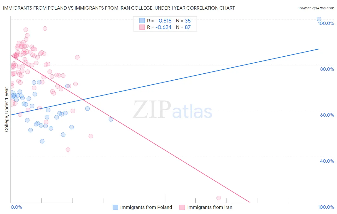 Immigrants from Poland vs Immigrants from Iran College, Under 1 year