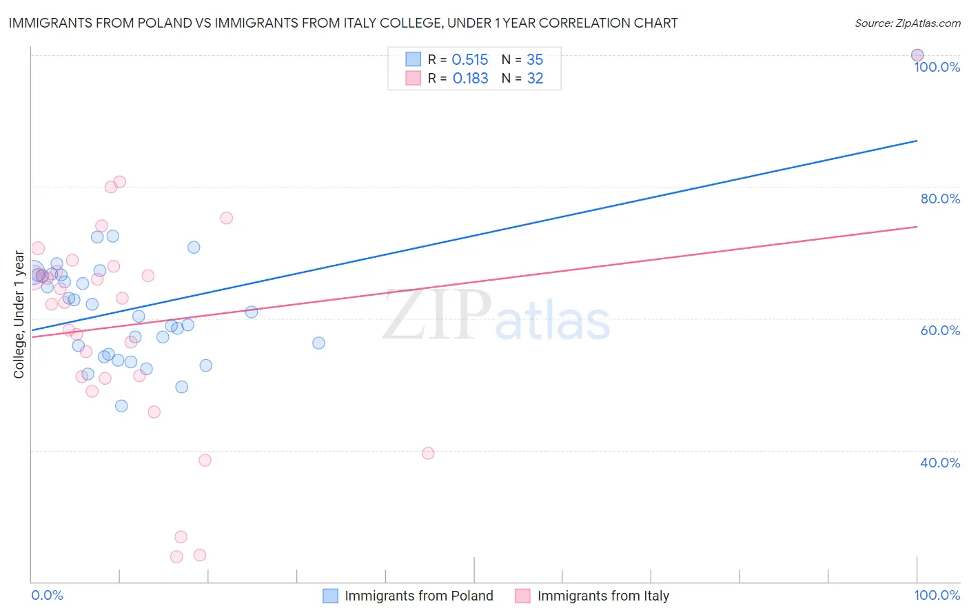 Immigrants from Poland vs Immigrants from Italy College, Under 1 year