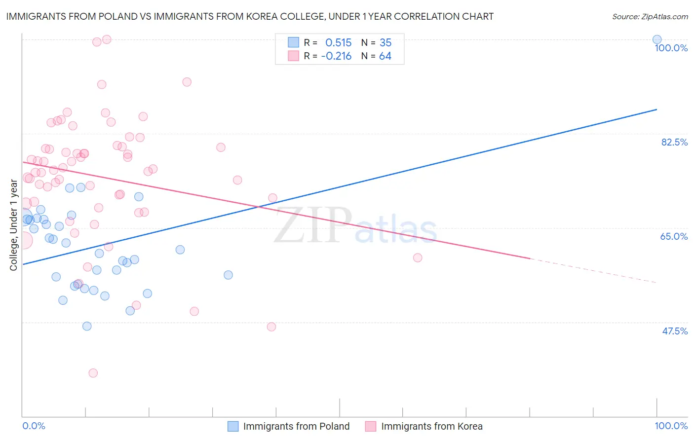 Immigrants from Poland vs Immigrants from Korea College, Under 1 year