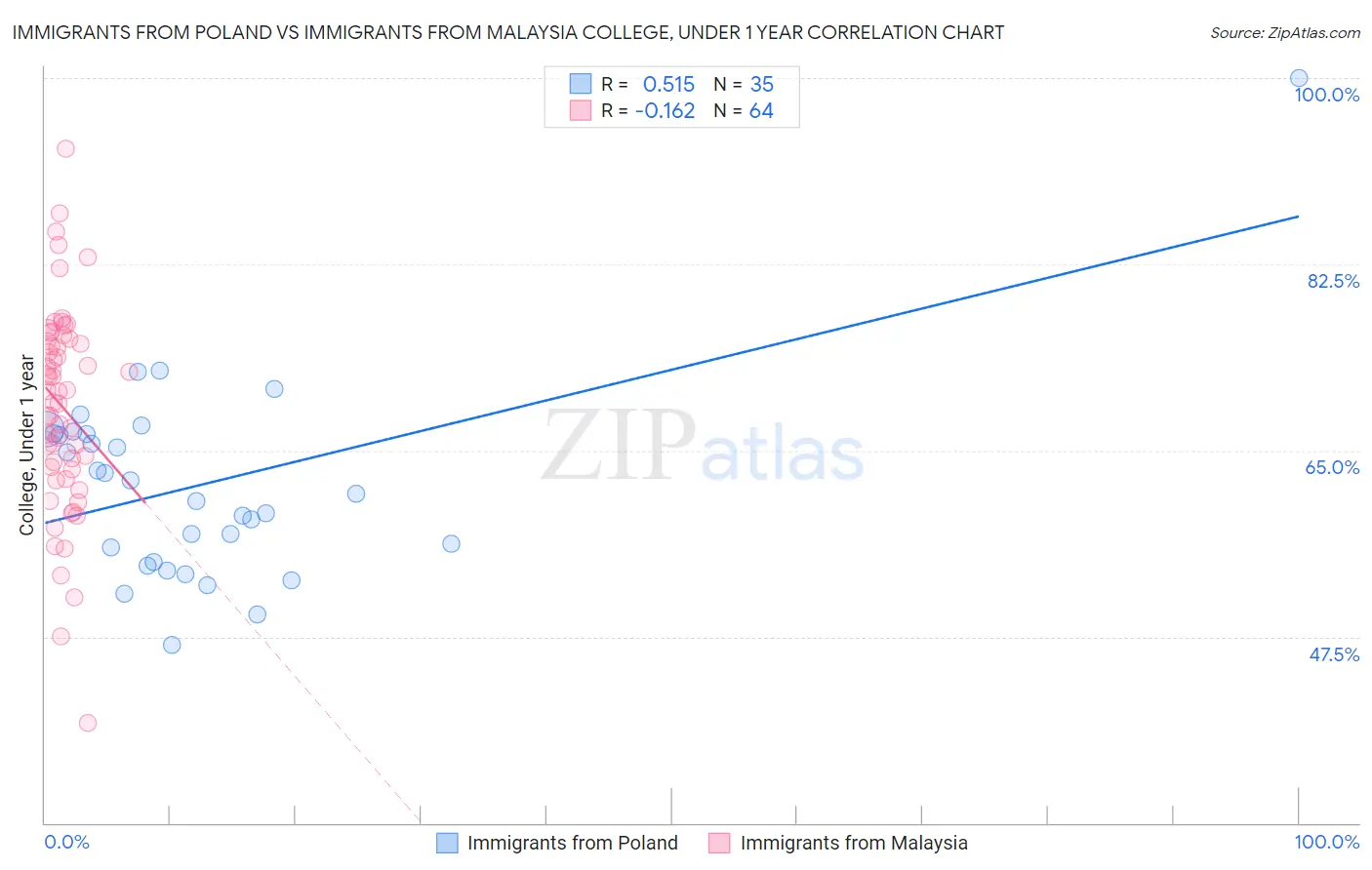 Immigrants from Poland vs Immigrants from Malaysia College, Under 1 year