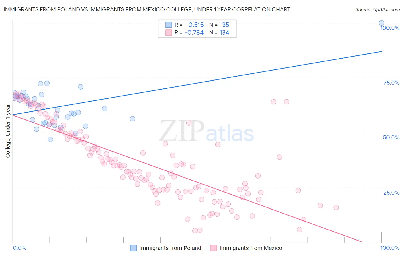 Immigrants from Poland vs Immigrants from Mexico College, Under 1 year