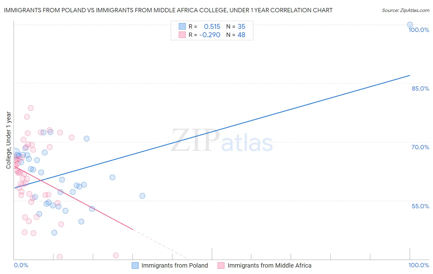 Immigrants from Poland vs Immigrants from Middle Africa College, Under 1 year