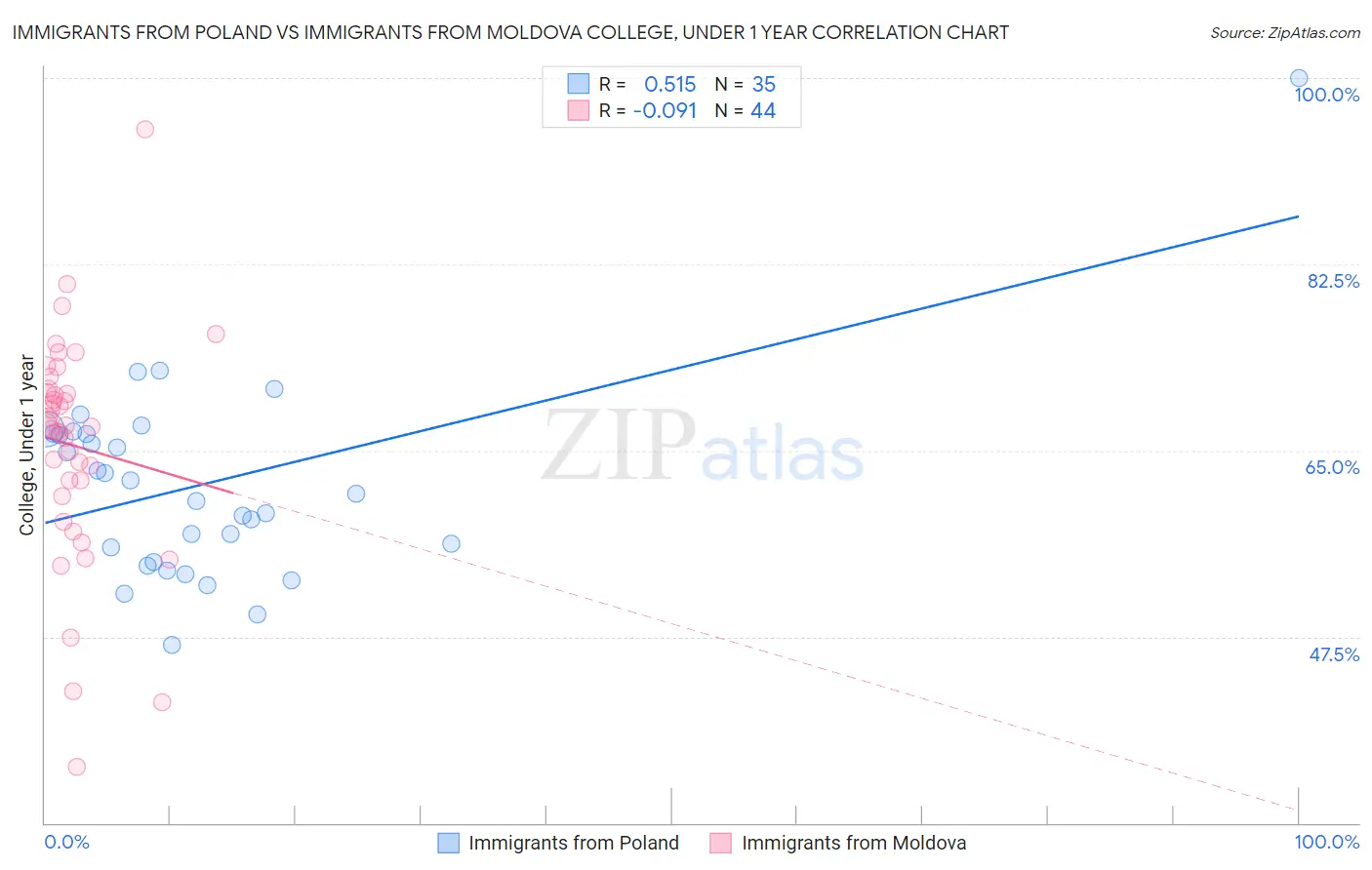 Immigrants from Poland vs Immigrants from Moldova College, Under 1 year