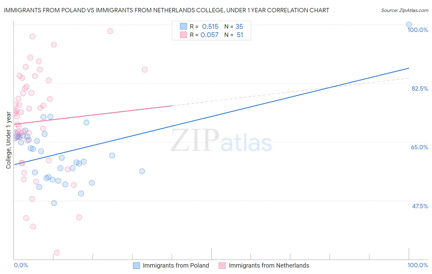 Immigrants from Poland vs Immigrants from Netherlands College, Under 1 year