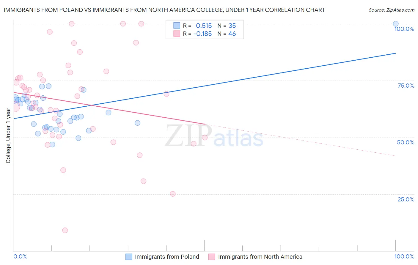 Immigrants from Poland vs Immigrants from North America College, Under 1 year