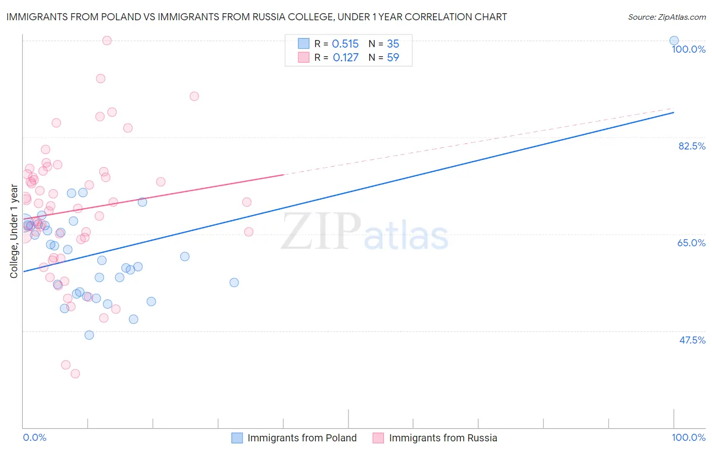 Immigrants from Poland vs Immigrants from Russia College, Under 1 year