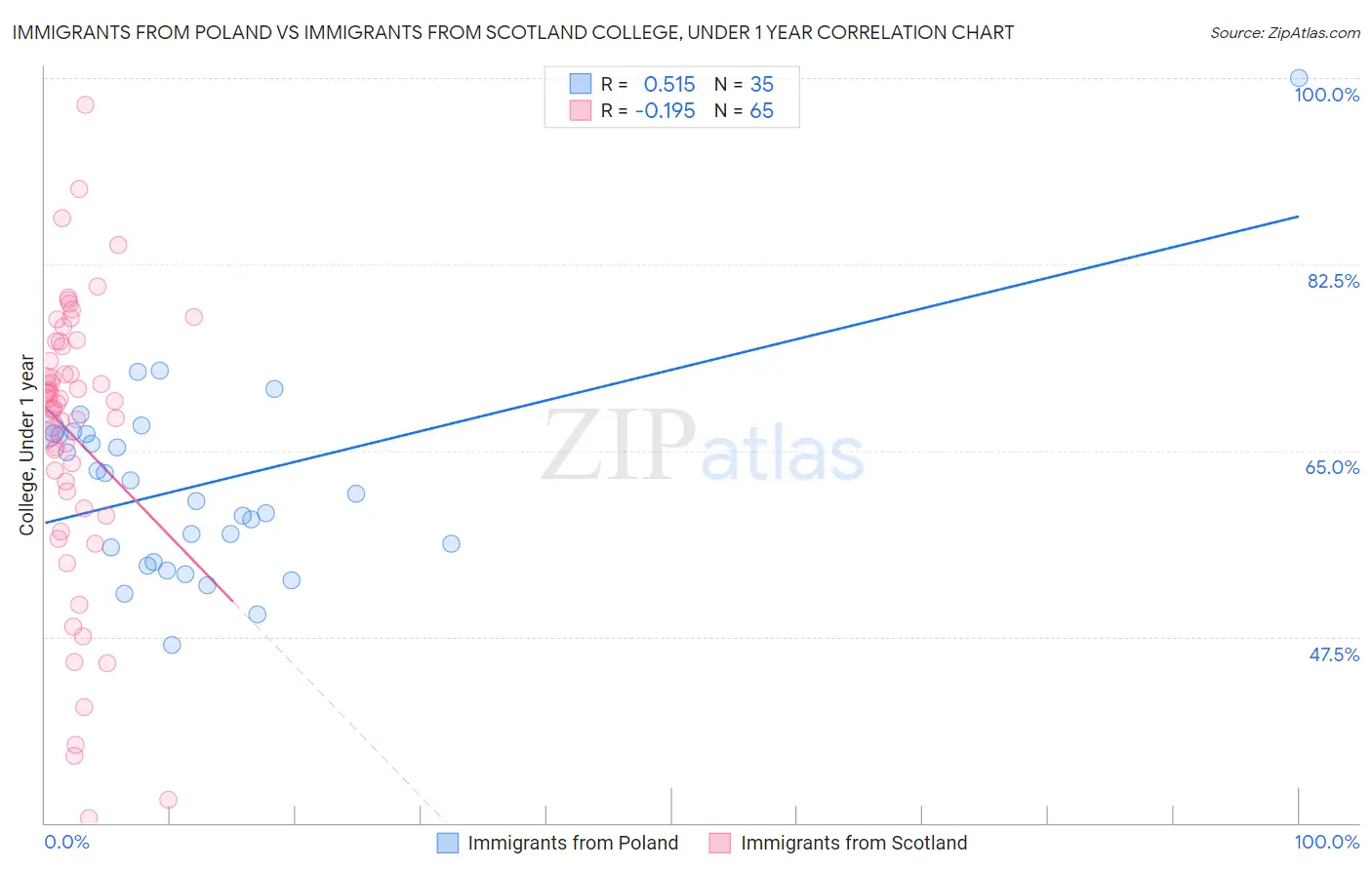 Immigrants from Poland vs Immigrants from Scotland College, Under 1 year