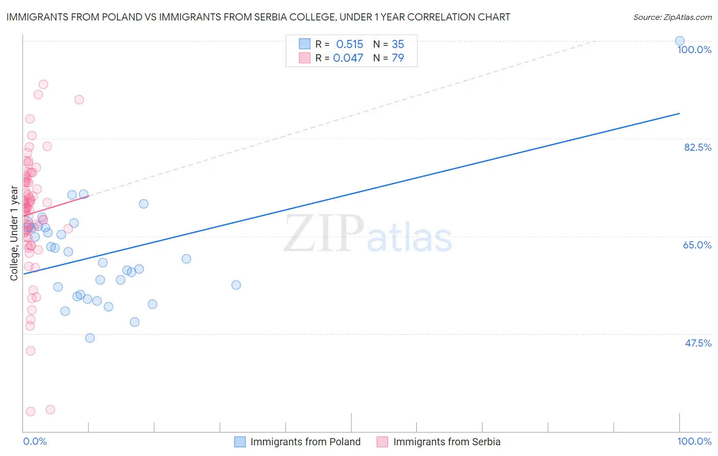 Immigrants from Poland vs Immigrants from Serbia College, Under 1 year