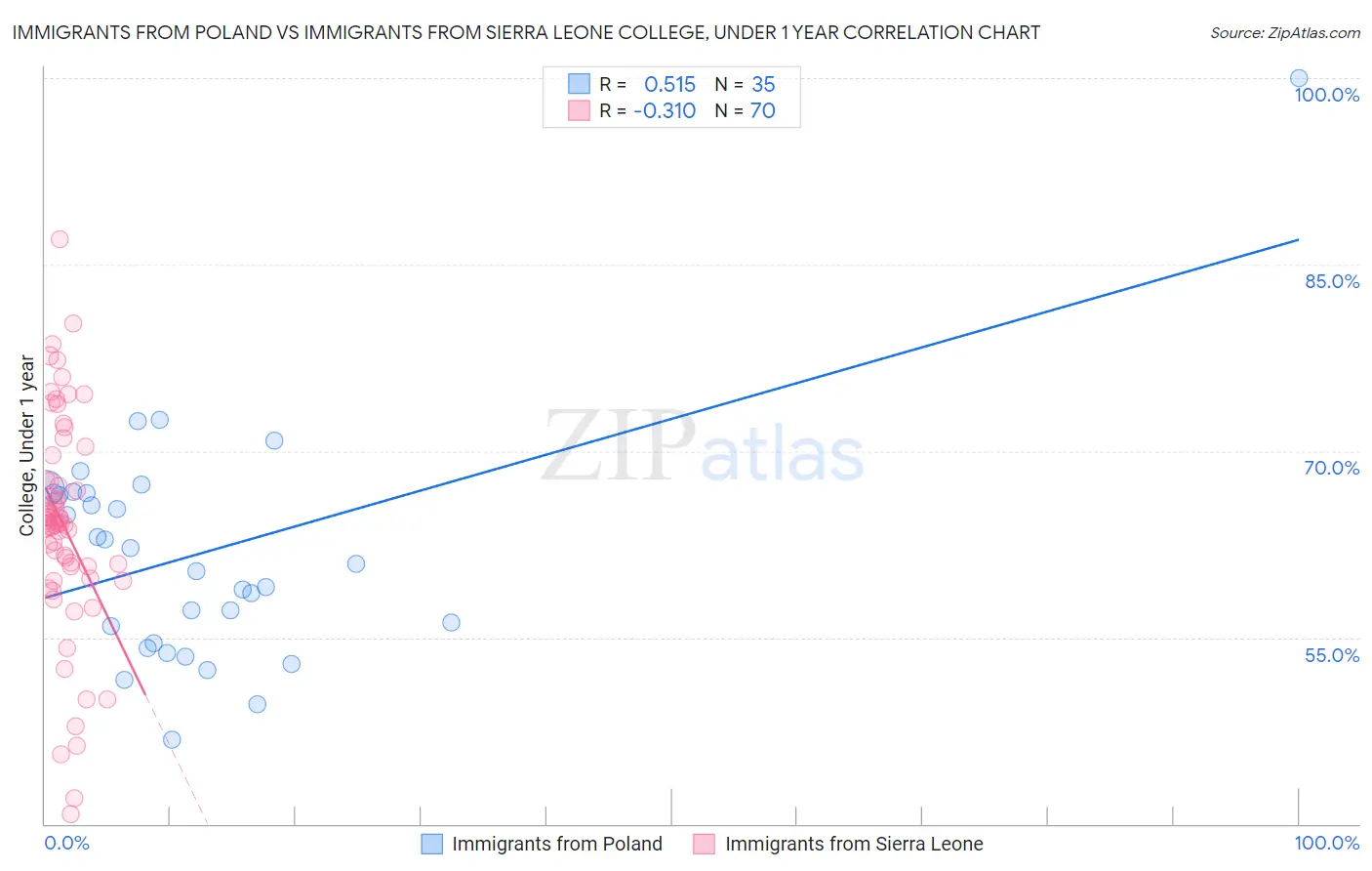 Immigrants from Poland vs Immigrants from Sierra Leone College, Under 1 year