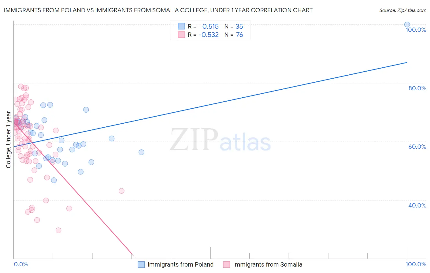 Immigrants from Poland vs Immigrants from Somalia College, Under 1 year