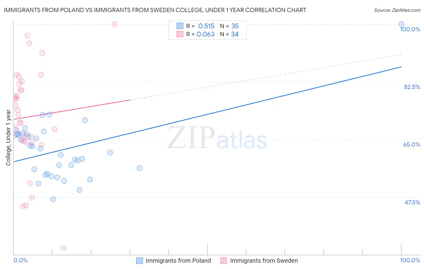 Immigrants from Poland vs Immigrants from Sweden College, Under 1 year