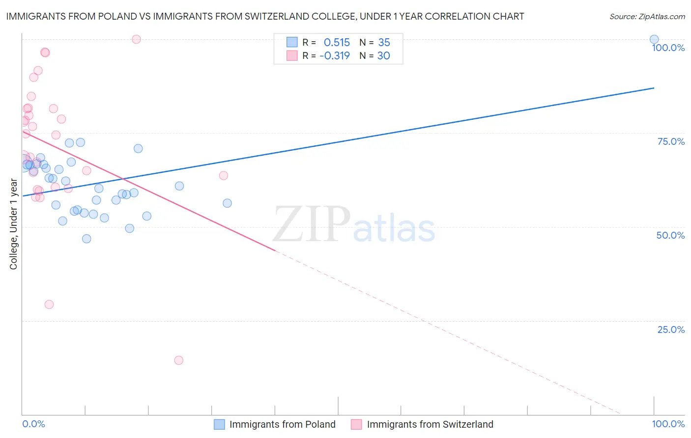 Immigrants from Poland vs Immigrants from Switzerland College, Under 1 year