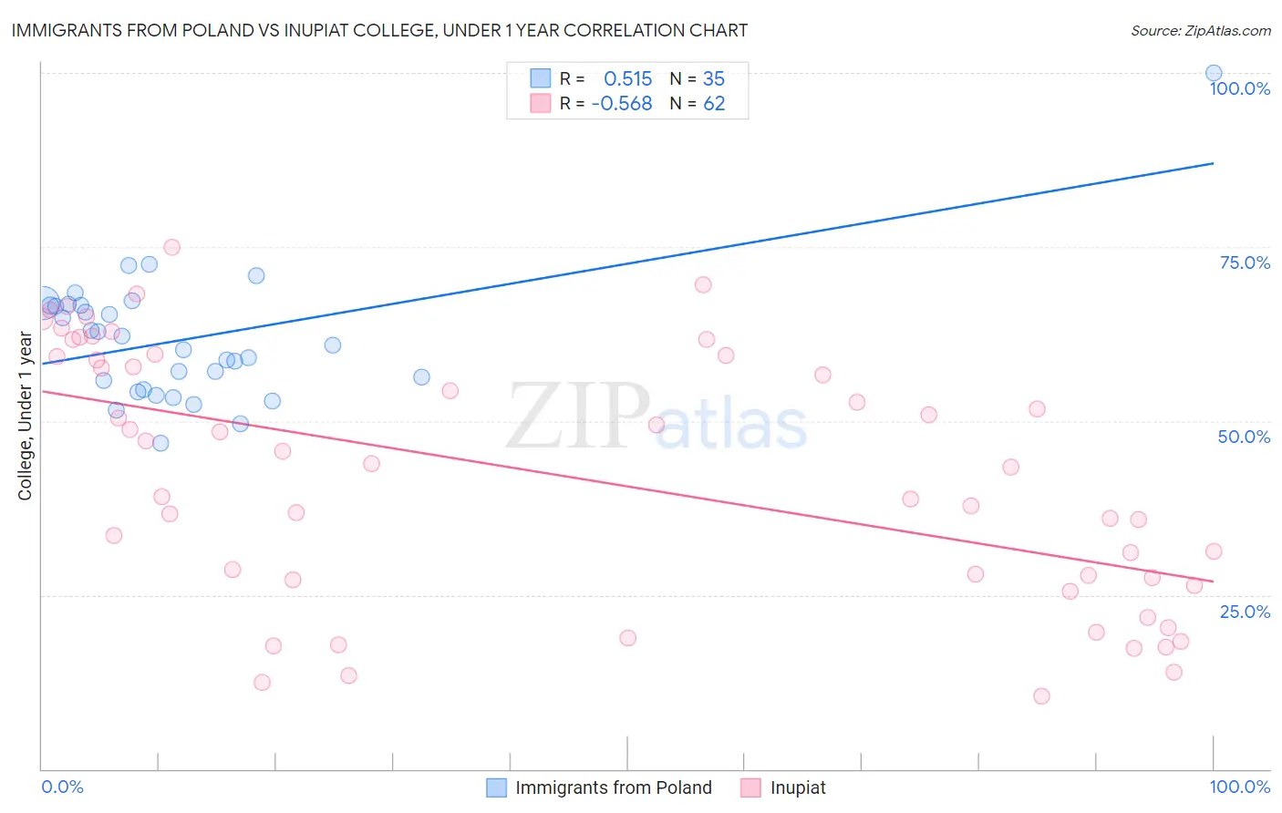 Immigrants from Poland vs Inupiat College, Under 1 year