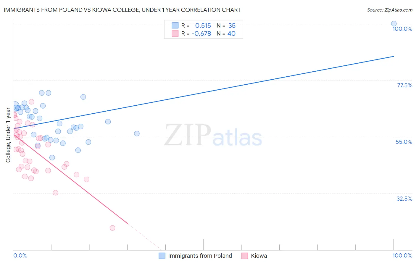 Immigrants from Poland vs Kiowa College, Under 1 year