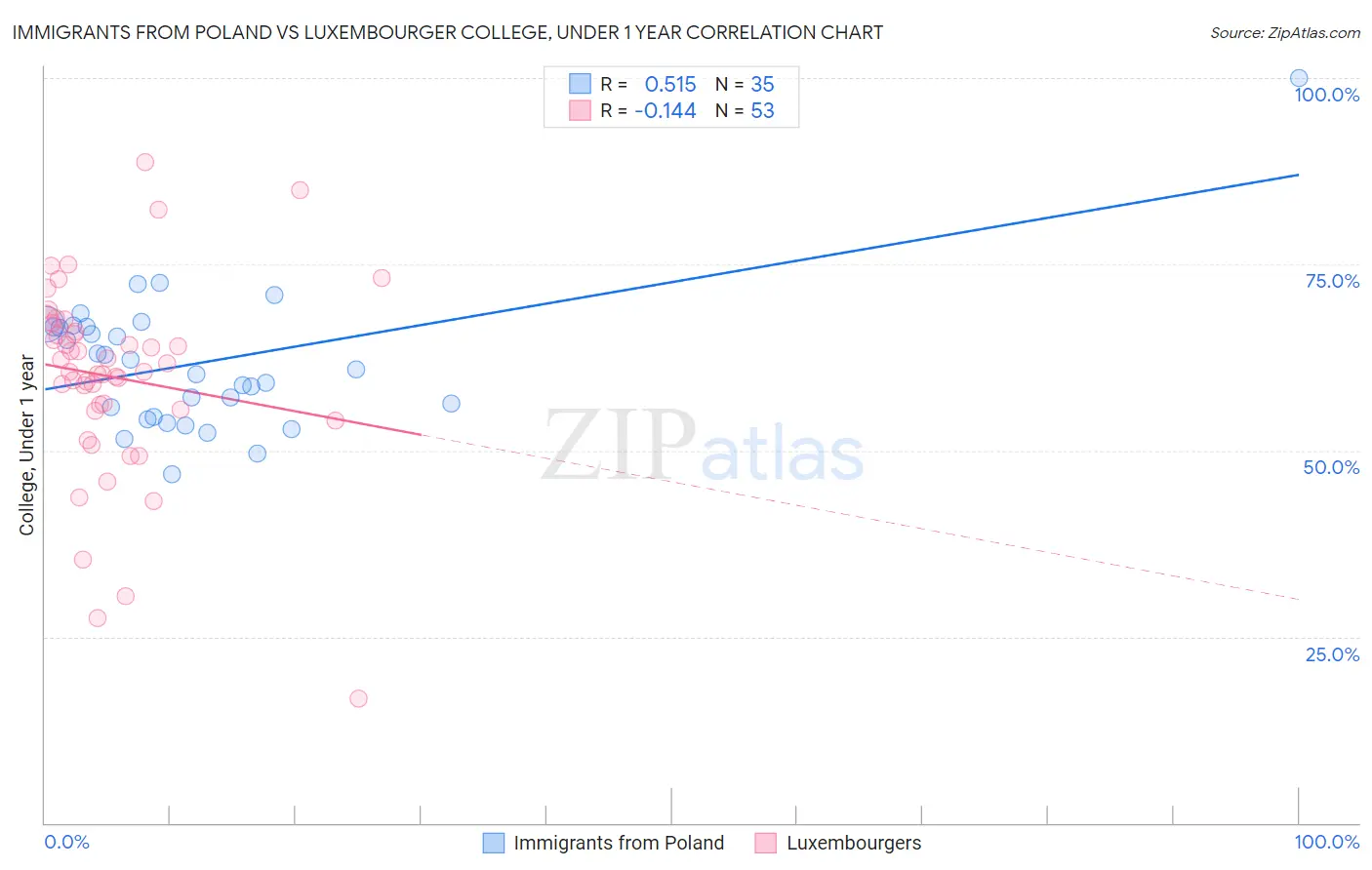 Immigrants from Poland vs Luxembourger College, Under 1 year