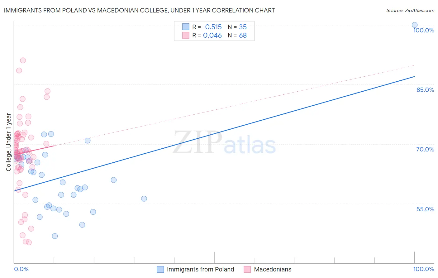 Immigrants from Poland vs Macedonian College, Under 1 year