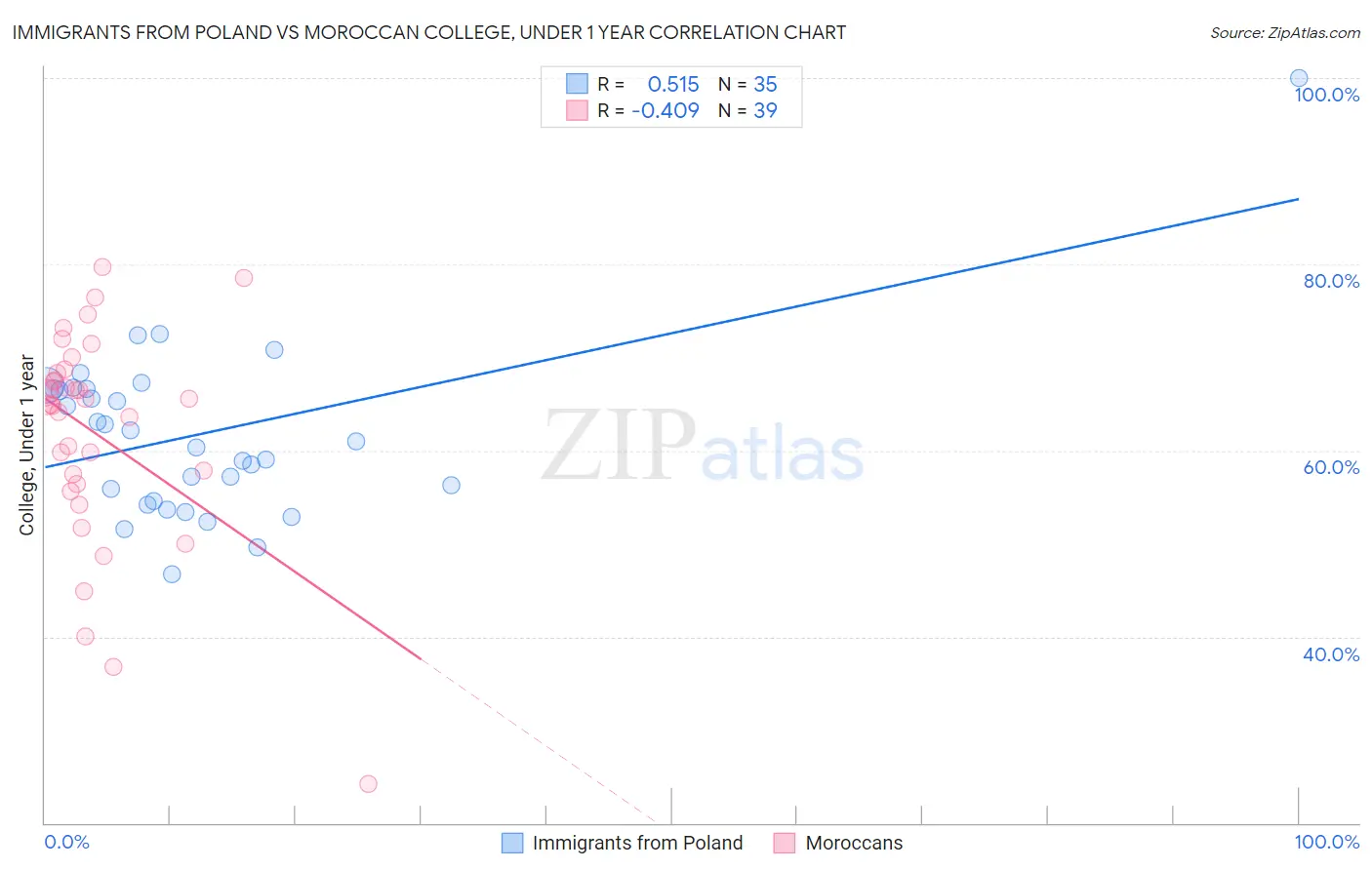 Immigrants from Poland vs Moroccan College, Under 1 year