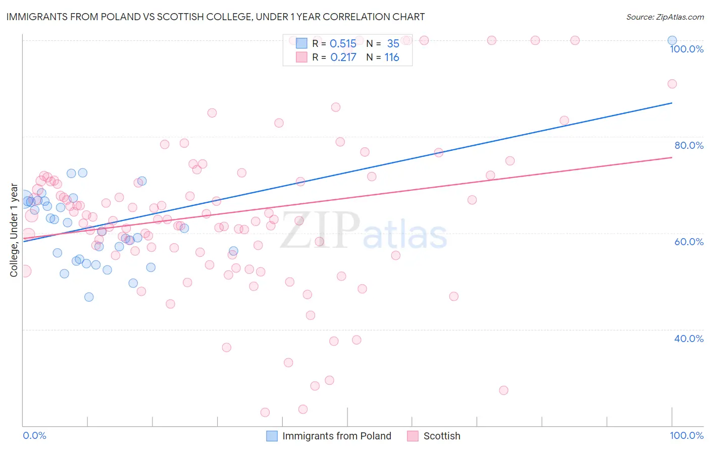 Immigrants from Poland vs Scottish College, Under 1 year